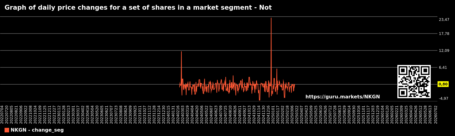 Graph of daily price changes for a set of shares in a market segment - Not